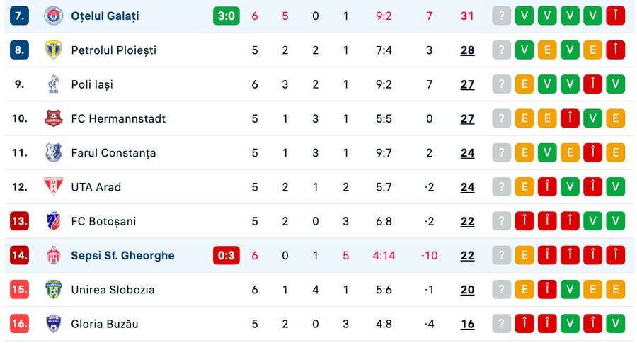 Clasament play-out Superligă