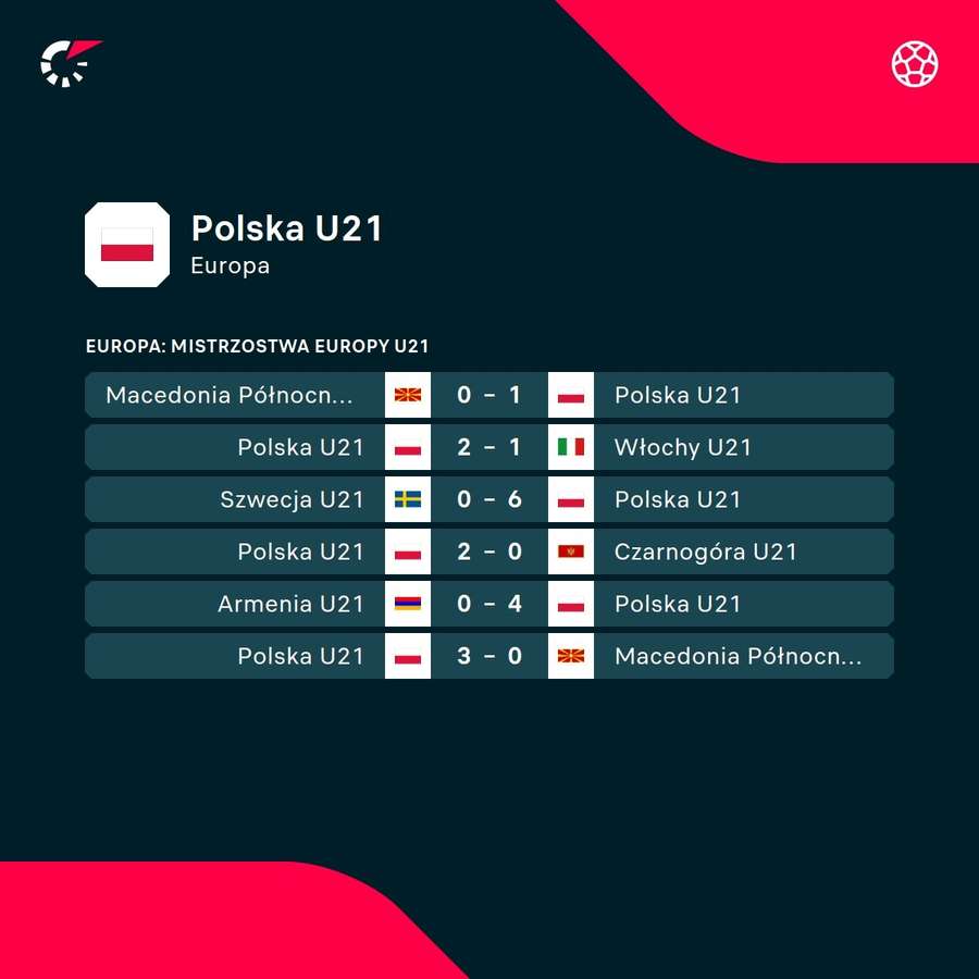 Ostatnie wyniki reprezentacji U21