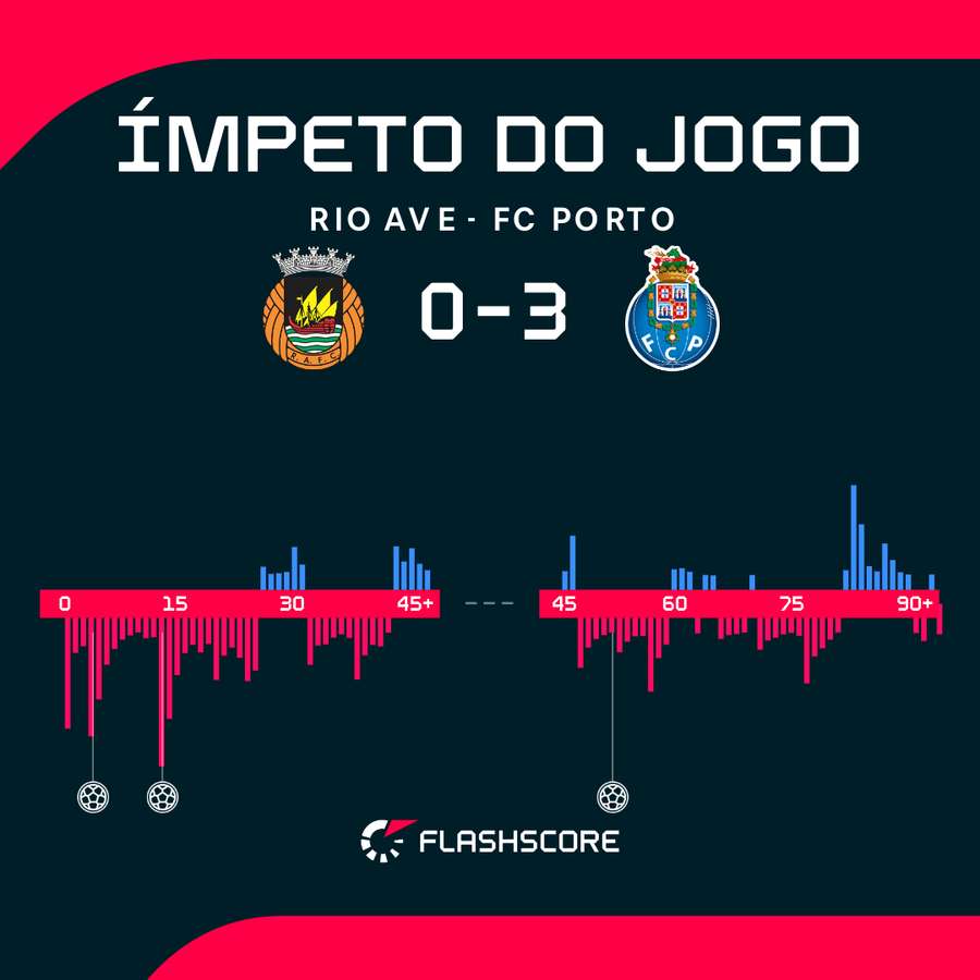 FC Porto foi dominante diante do Rio Ave