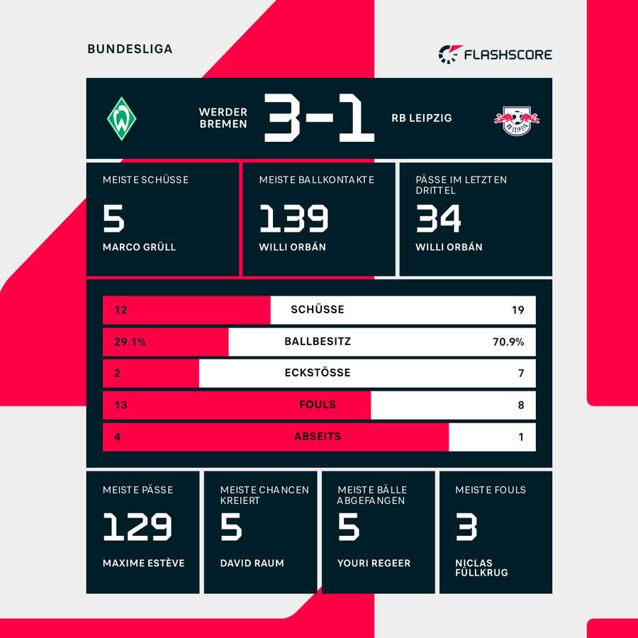 Statistiken zum Spiel in Bremen