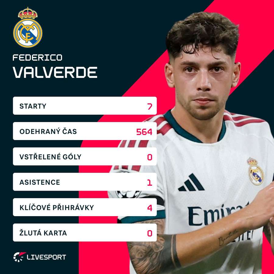 Valverdeho čísla v této sezoně LaLigy. Valverdeho čísla v této sezoně LaLigy.