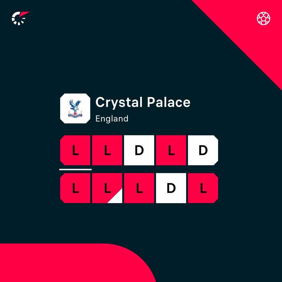 Crystal Palace are enduring a rotten run of form