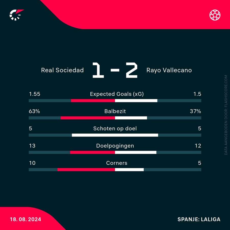 Statistieken Real Sociedad-Rayo Vallecano