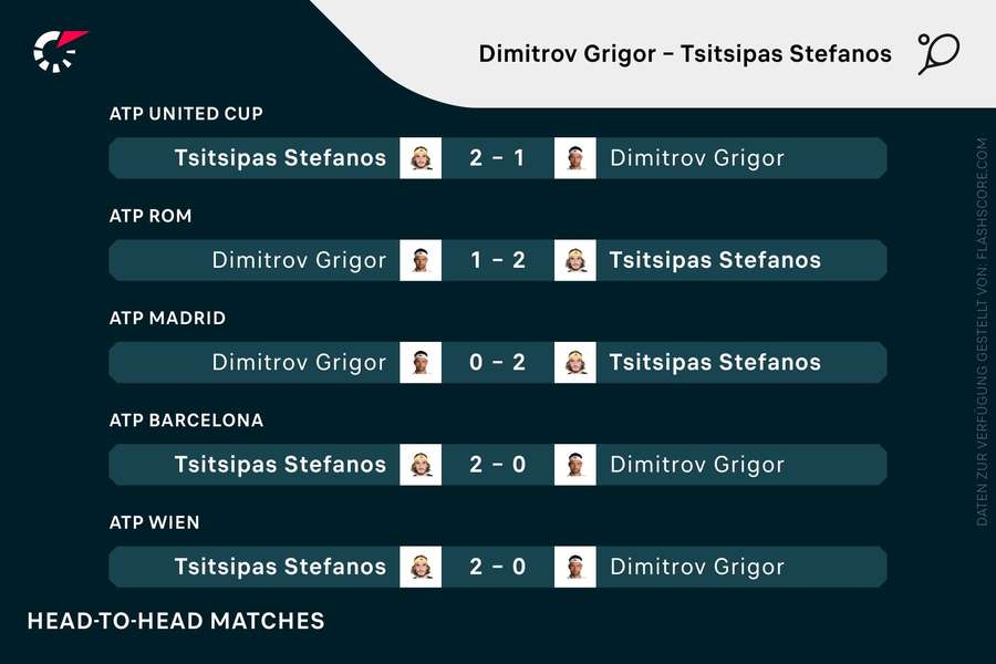 Die letzten Duelle: Dimitrov vs. Tsitsipas