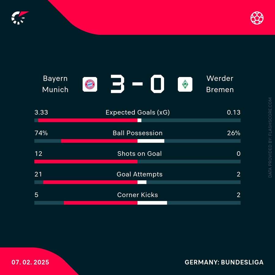 Key stats from the match Key stats from the match