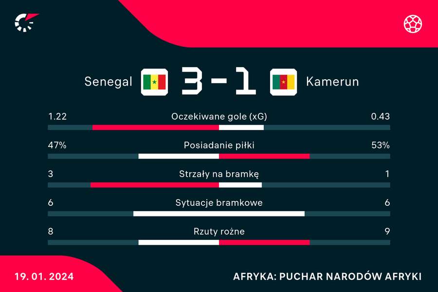 Wynik i statystyki meczu Senegal-Kamerun