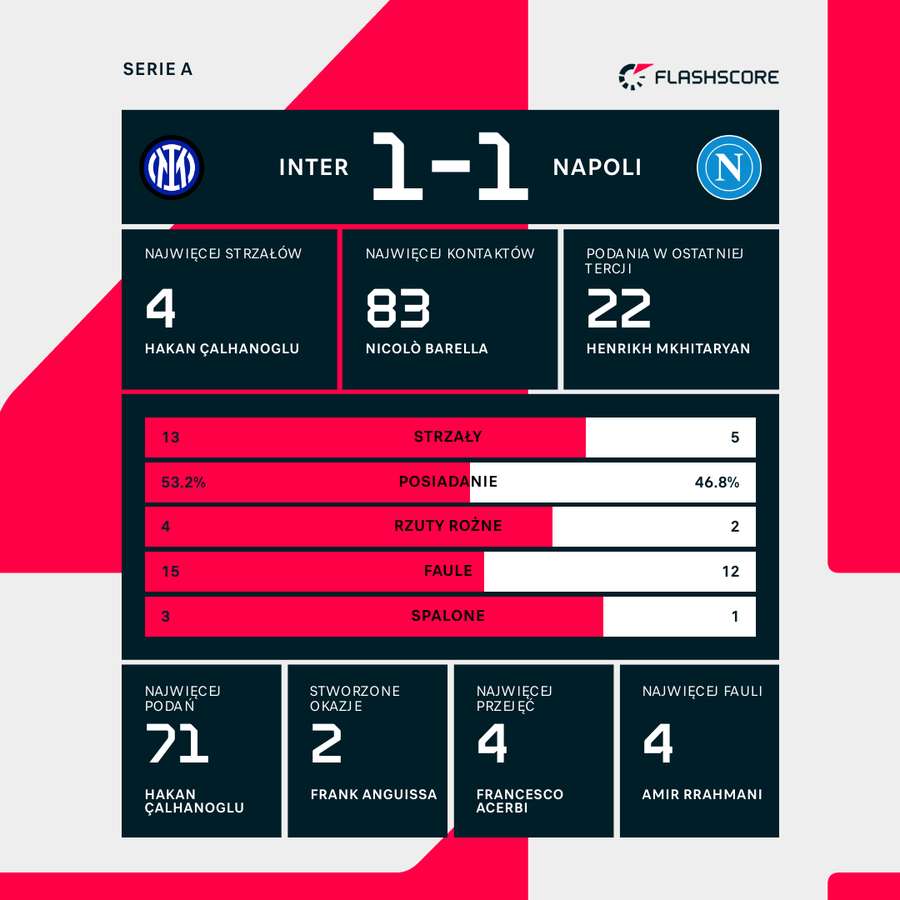 Statystyki meczu Inter - Napoli