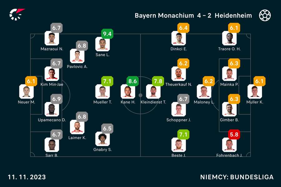 Wyjściowe składy i noty za mecz Bayern-Heidenheim