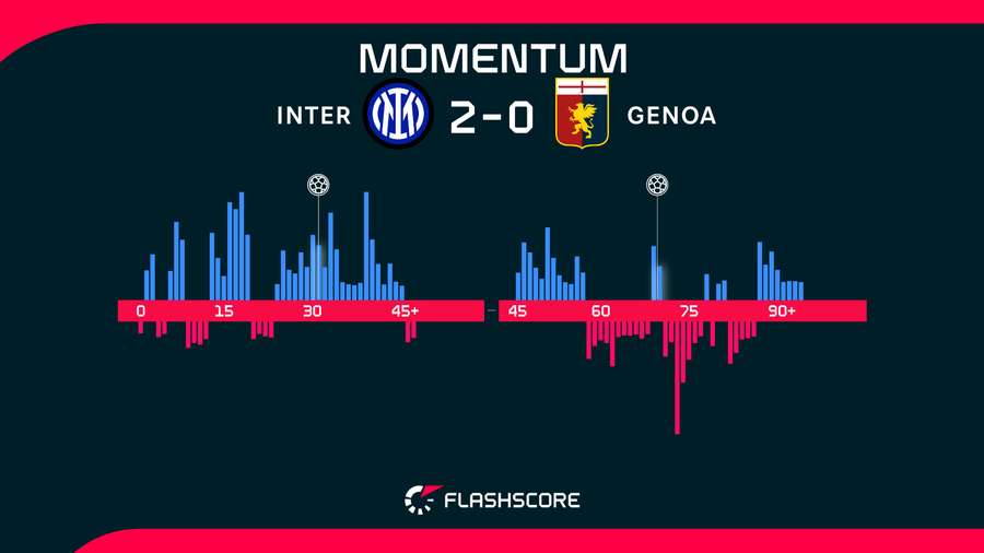 Match momentum