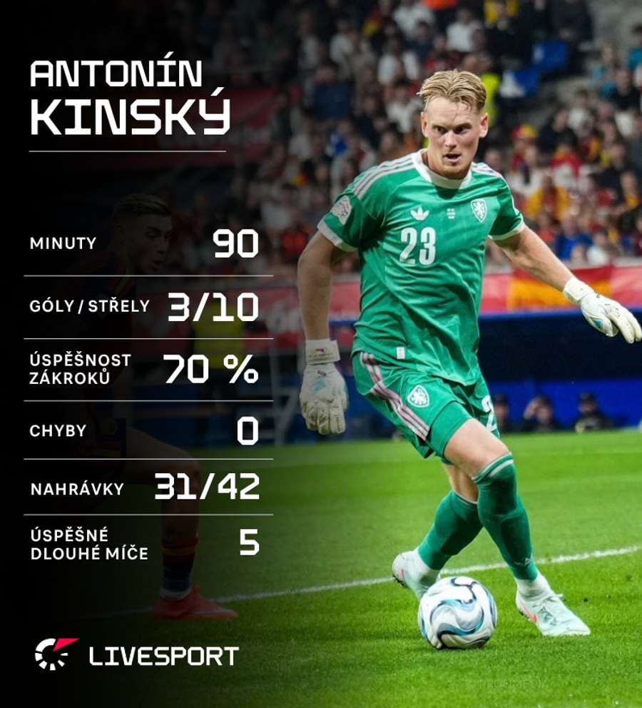 Statistiky Antonína Kinského. Statistiky Antonína Kinského.