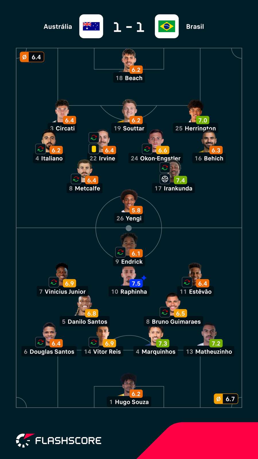 Notas finais dos jogadores Notas finais dos jogadores
