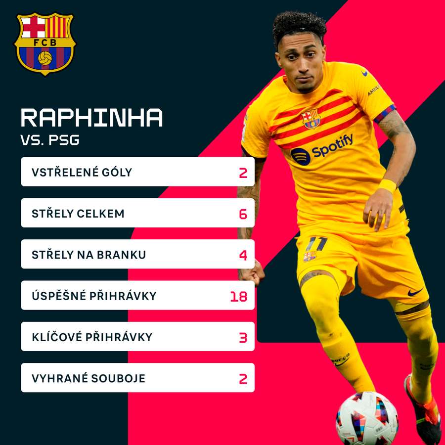 Raphinhovy statistiky proti PSG.