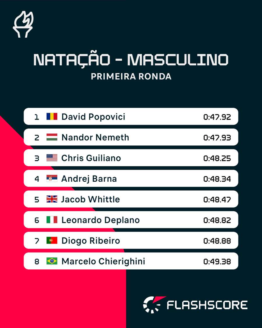 A classificação da eliminatória em que Diogo Ribeiro participou