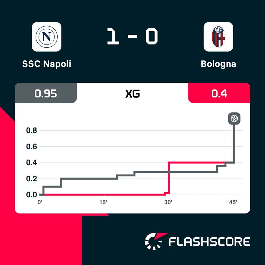 Gli XGoal di Napoli-Bologna al termine dei primi 45 minuti