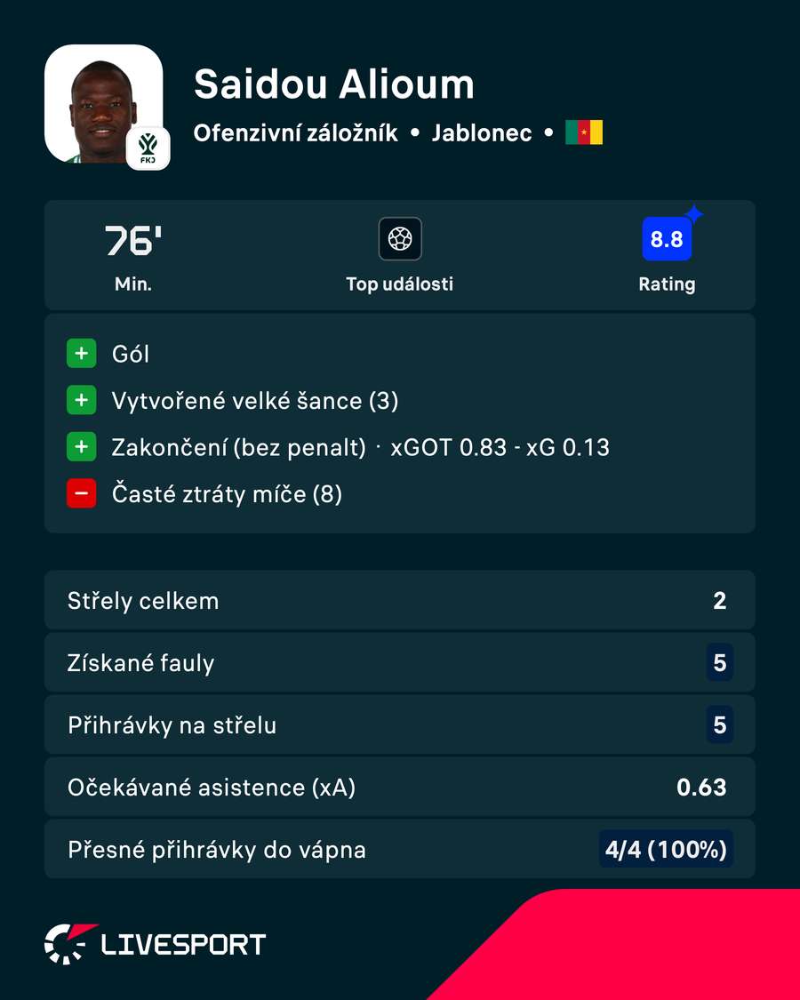Statistiky Saidoua Aliouma proti Liberci Statistiky Saidoua Aliouma proti Liberci