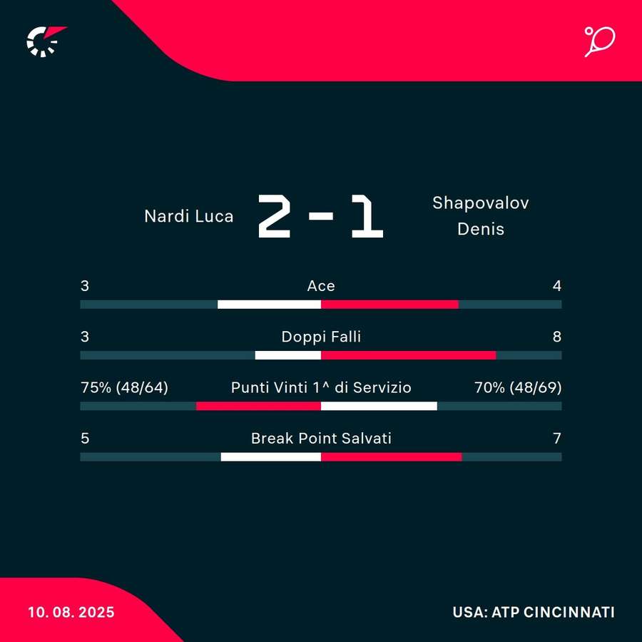 Le statistiche del match Le statistiche del match