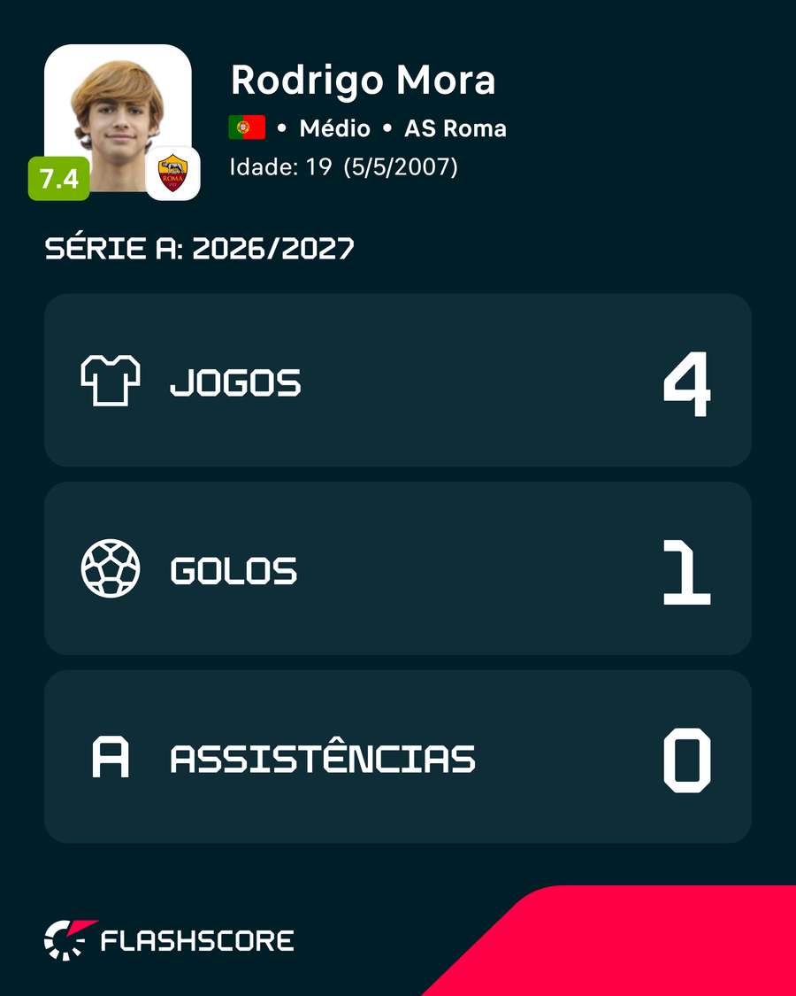Os números de Mora na Serie A 2026/27 Os números de Mora na Serie A 2026/27
