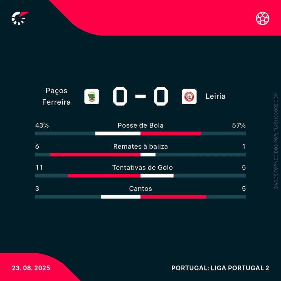 Estatísticas da partida Estatísticas da partida
