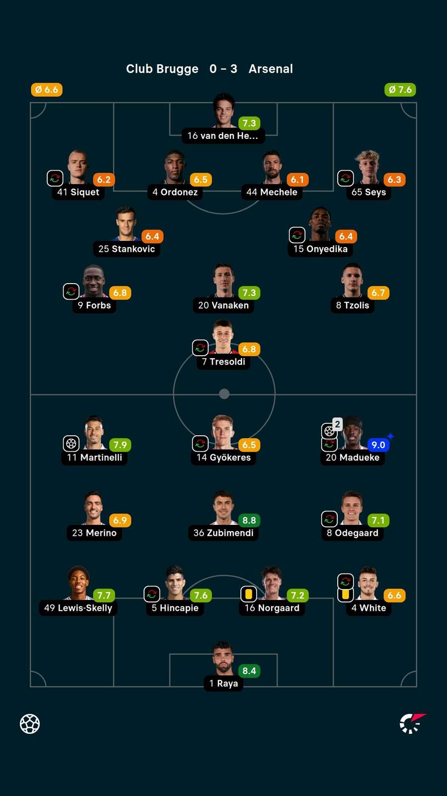 Player ratings Player ratings