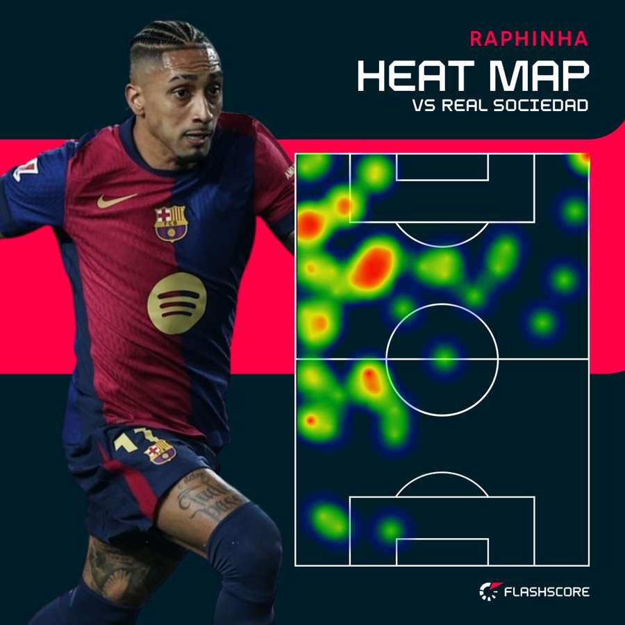 Raphinha Heat Map vs Real Sociedad Raphinha Heat Map vs Real Sociedad