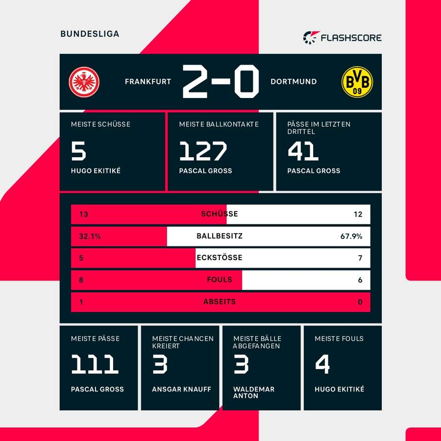 Statistiken: Frankfurt vs. Dortmund