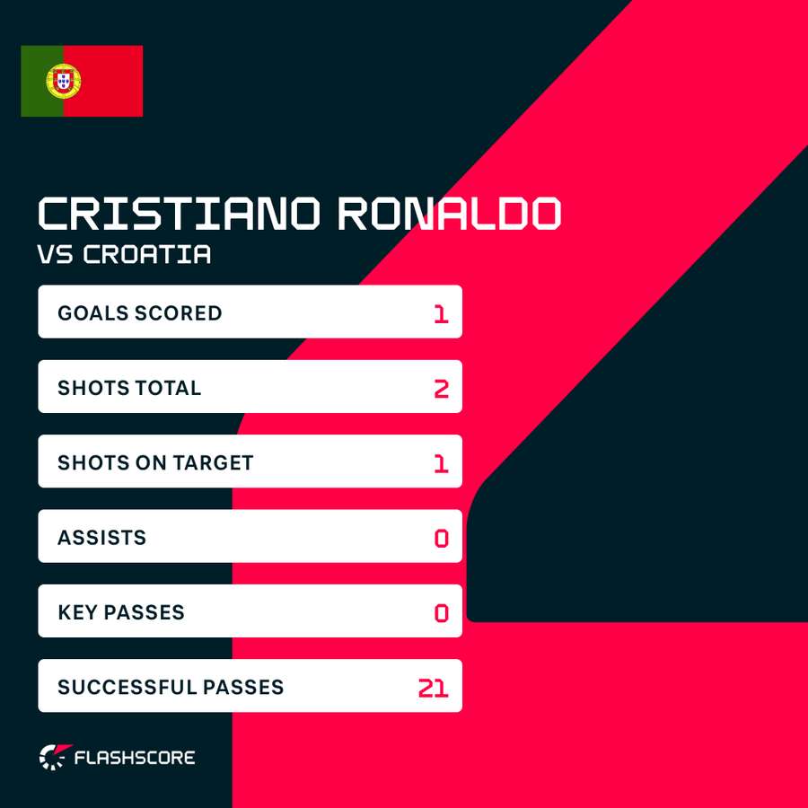 Ronaldo's stats vs Croatia Ronaldo's stats vs Croatia