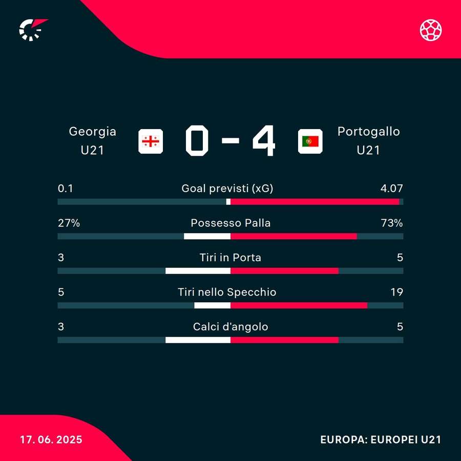 Le statistiche del match