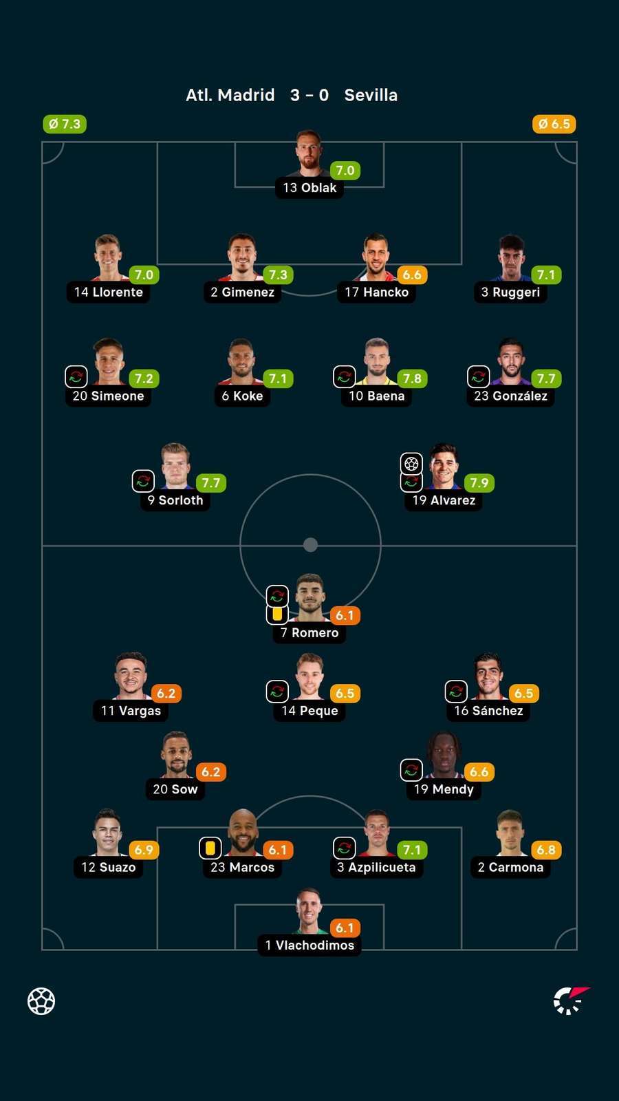 Notas dos jogadores Notas dos jogadores