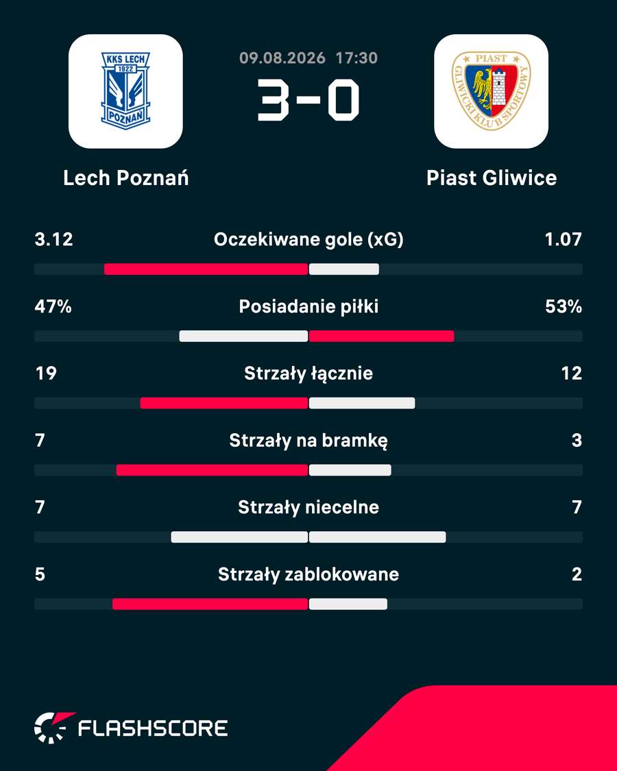 Statystyki meczu Statystyki meczu