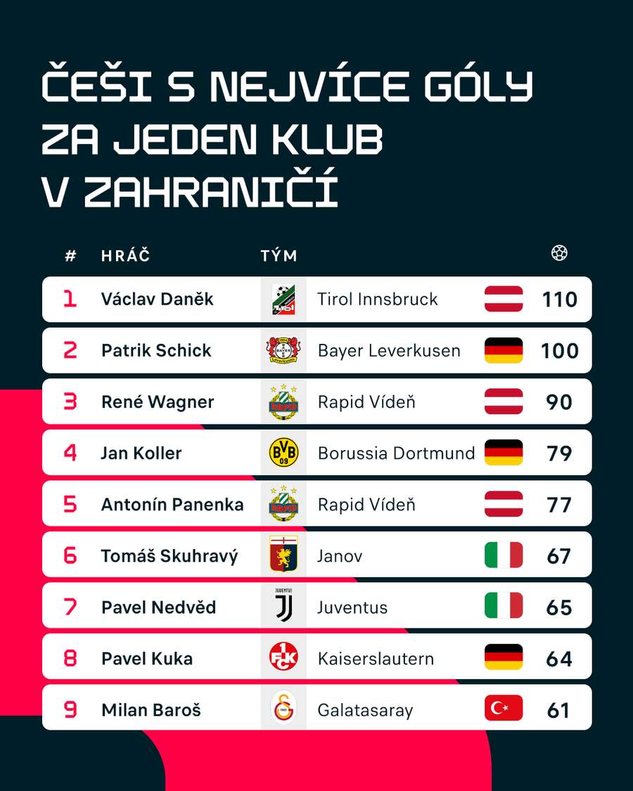 Češi s nejvíce góly za jeden zahraniční klub.