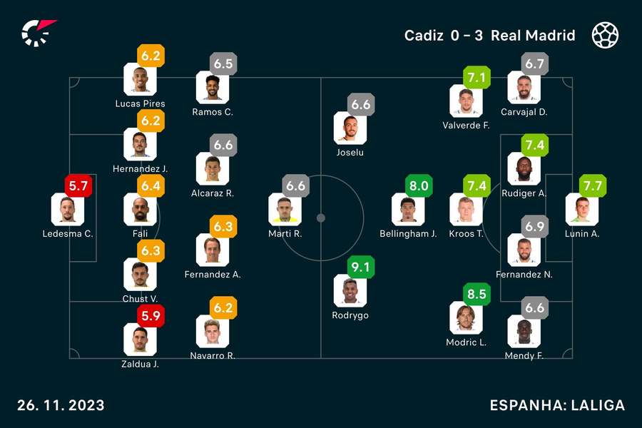 Notas finais dos jogadores