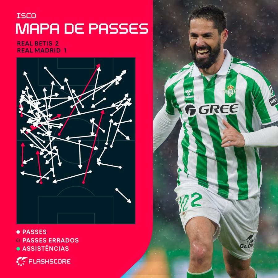 O mapa de passes de Isco contra o Real Madrid O mapa de passes de Isco contra o Real Madrid