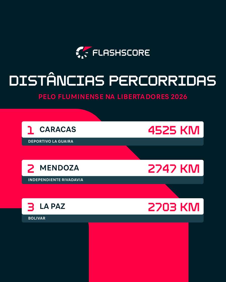 Distâncias das cidades que o Fluminense vai visitar na fase de grupos em relação ao Rio de Janeiro