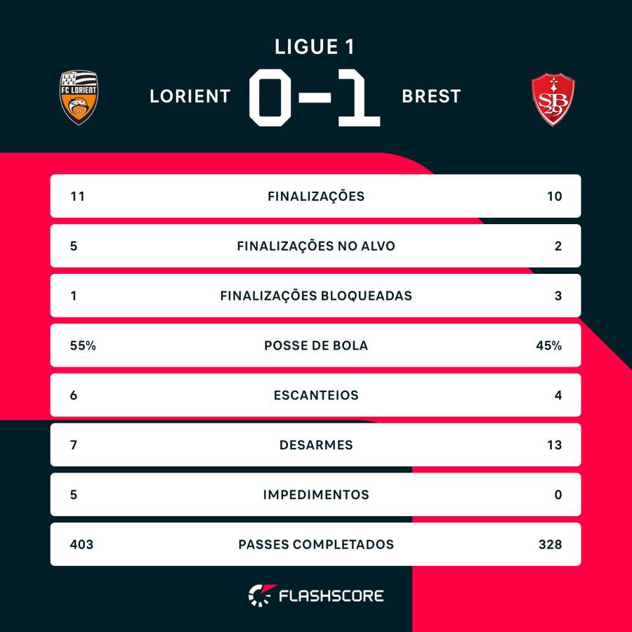 As estatísticas de Lorient 0x1 Brest