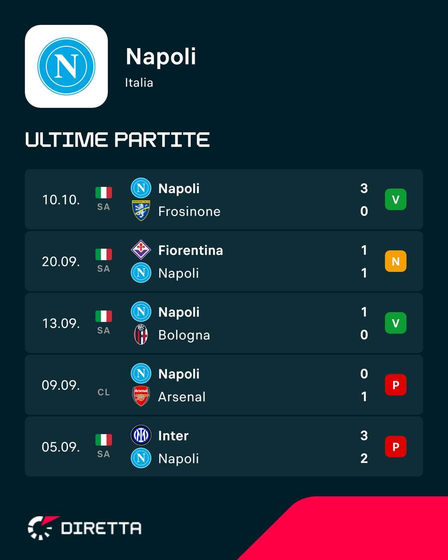 Gli ultimi risultati del Napoli Gli ultimi risultati del Napoli
