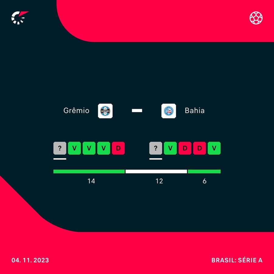 Grêmio e Bahia venceram na última rodada