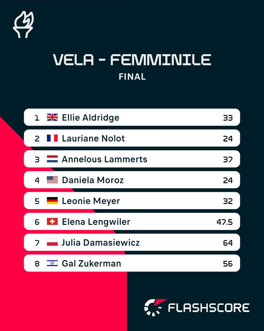 La classifica della finale di kite surf femminile