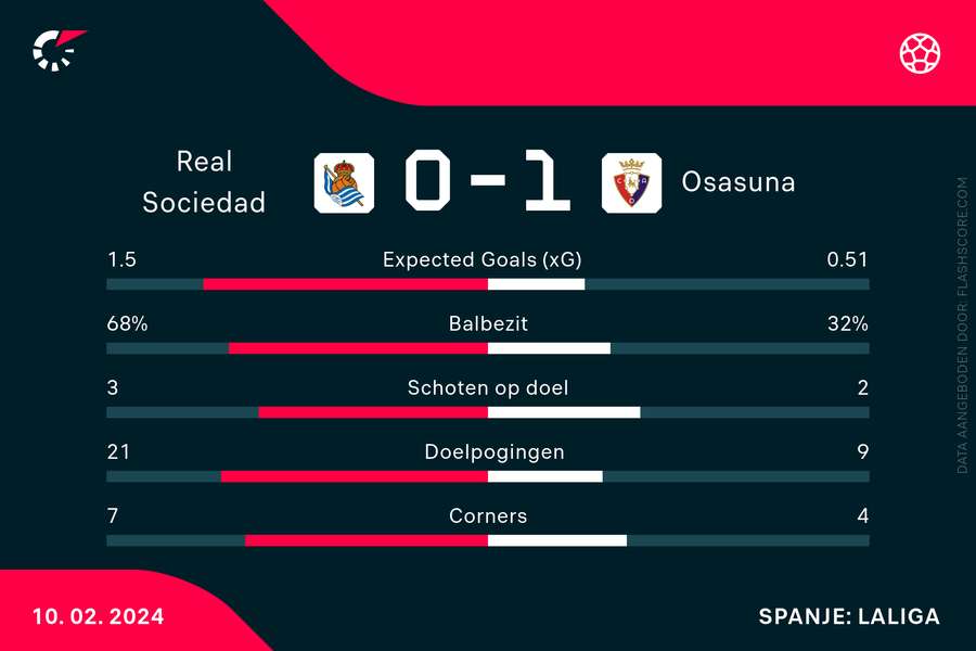 Statistieken Real Sociedad-Osasuna
