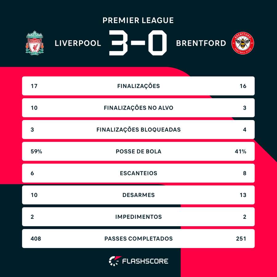 As estatísticas de Liverpool 3x0 Brentford
