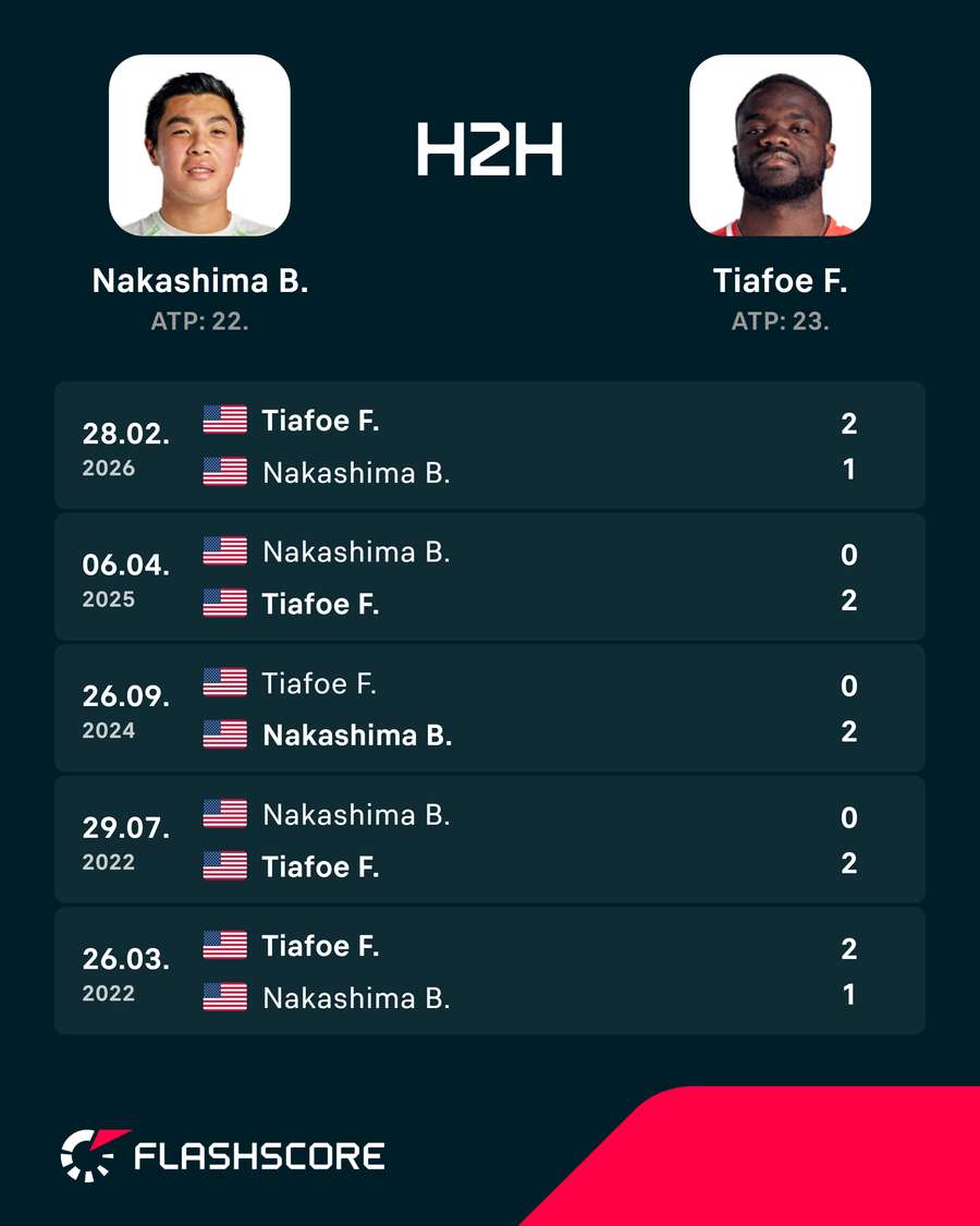 Nakashima-Tiafoe H2H Nakashima-Tiafoe H2H