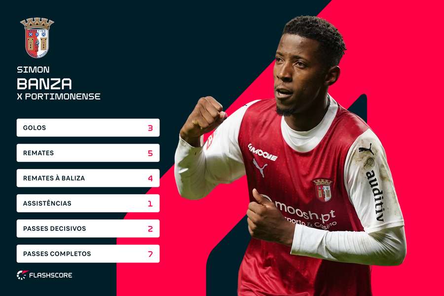 Três golos, uma assistência e nota 10 no Flashscore para Simon Banza Três golos, uma assistência e nota 10 no Flashscore para Simon Banza
