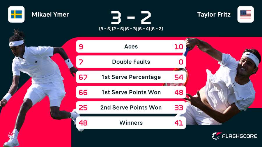 Statistieken van de wedstrijd tussen Mikael Ymer en Taylor Fritz