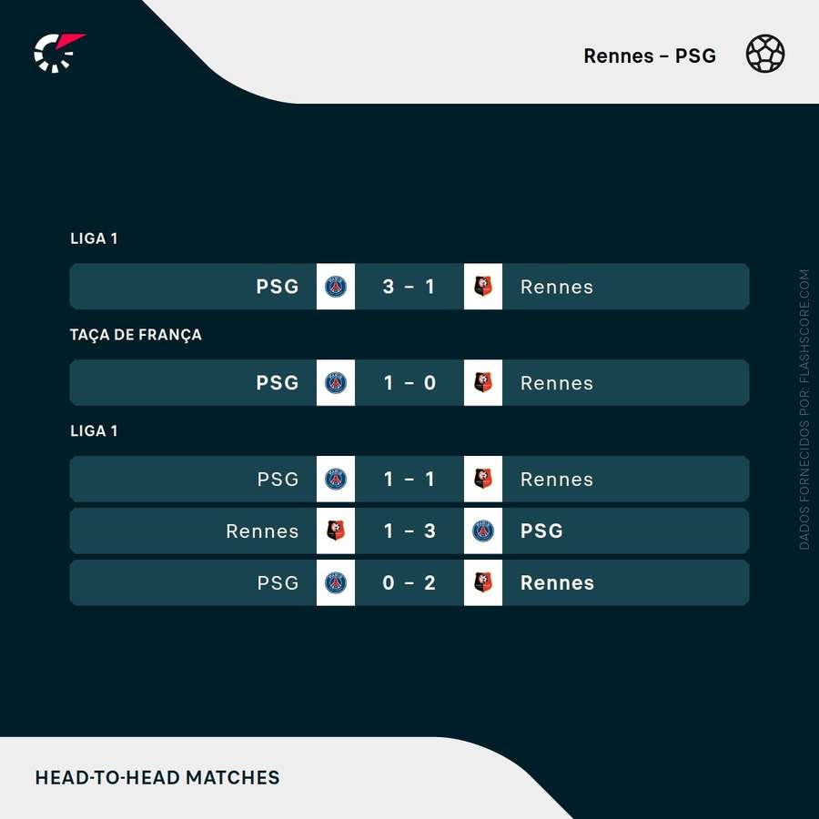 Os últimos resultados entre PSG e Rennes