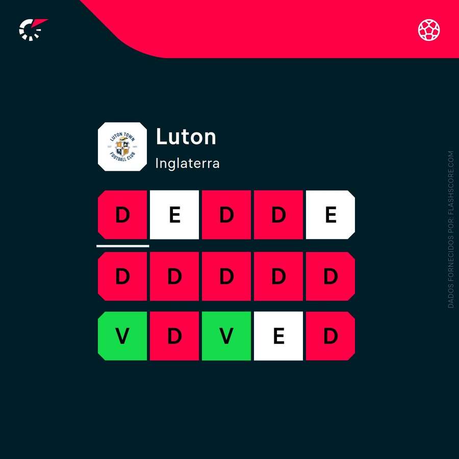 Últimos resultados do Luton Últimos resultados do Luton