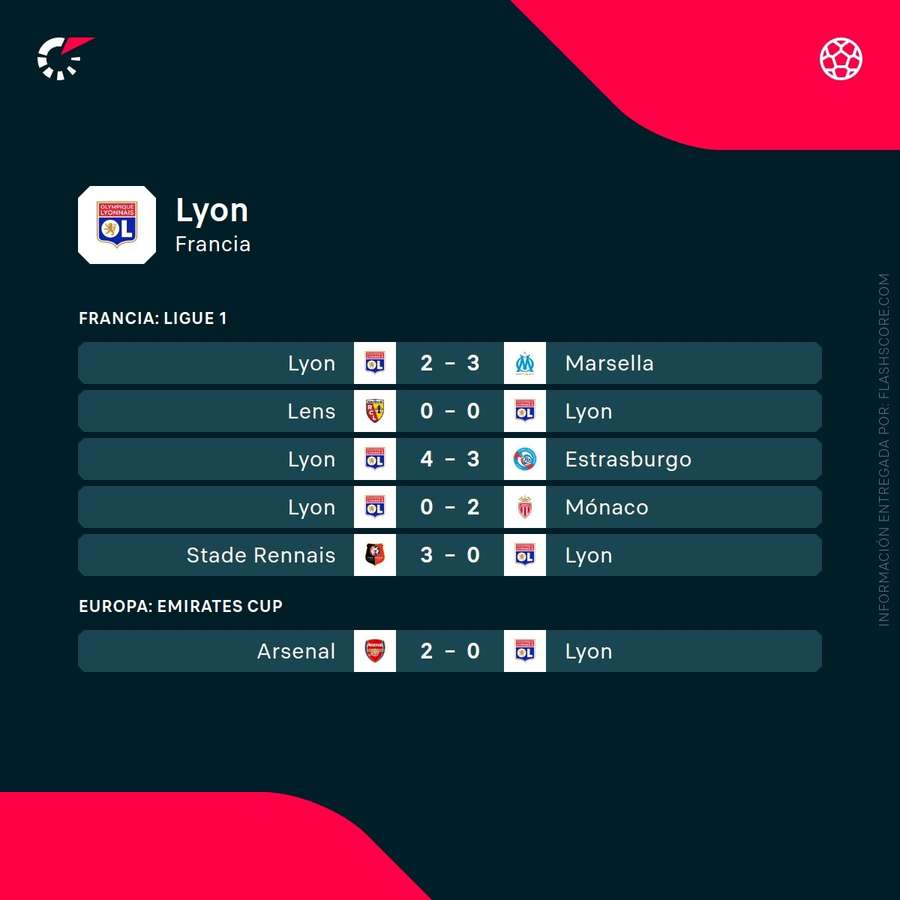 Últimos resultados del Lyon