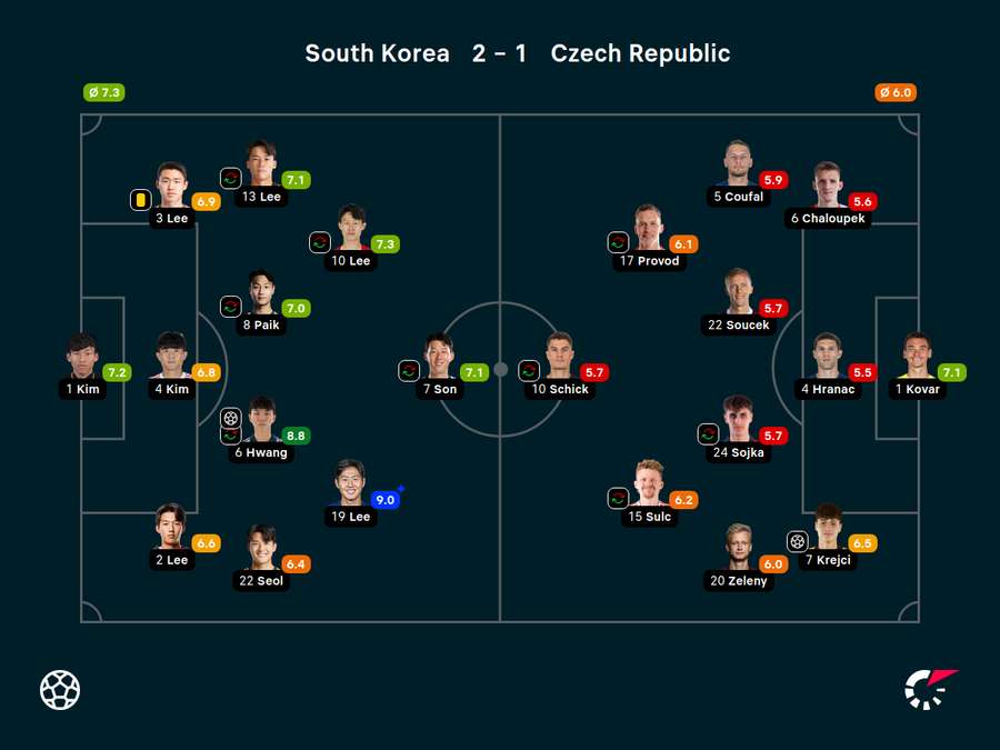 Player Ratings Player Ratings