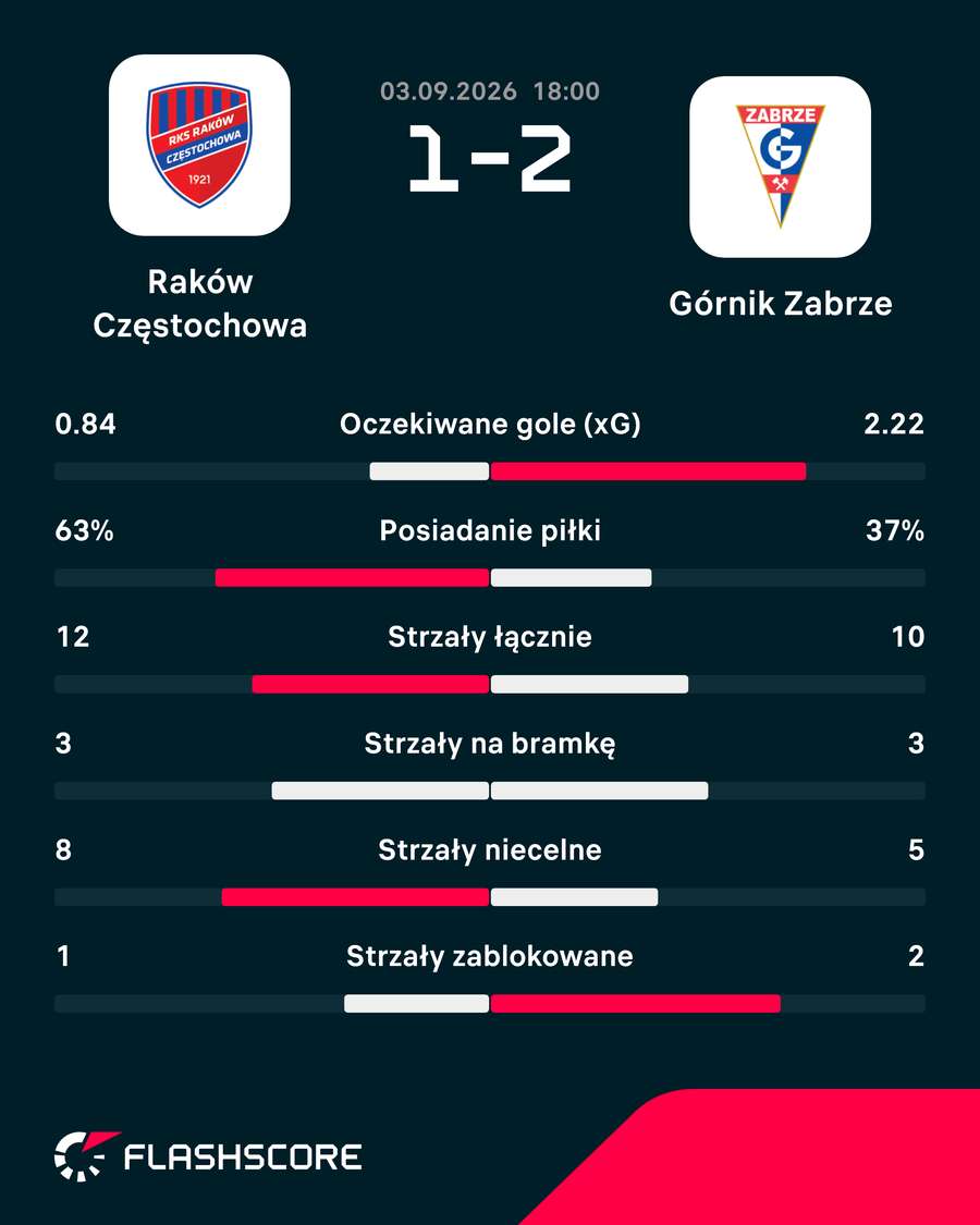 Statystyki meczu Raków Częstochowa - Górnik Zabrze
