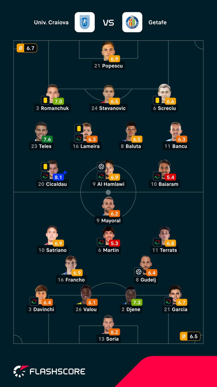 Notas finais dos jogadores Notas finais dos jogadores