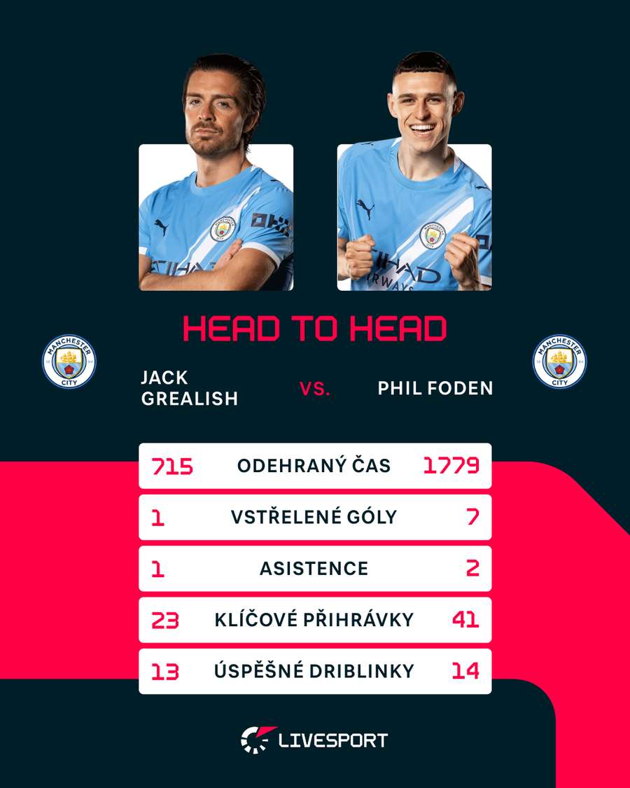 Grealish vs Foden v loňské sezoně Premier League.