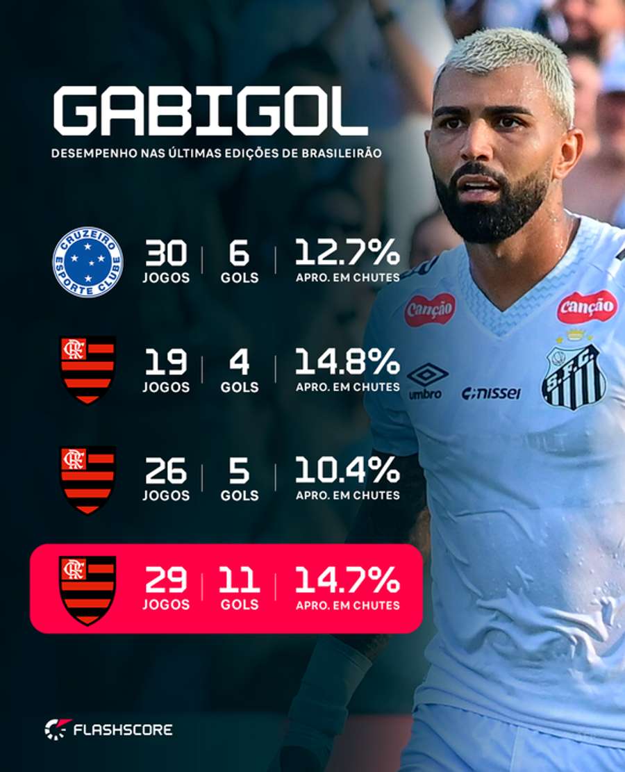 Números de Gabigol